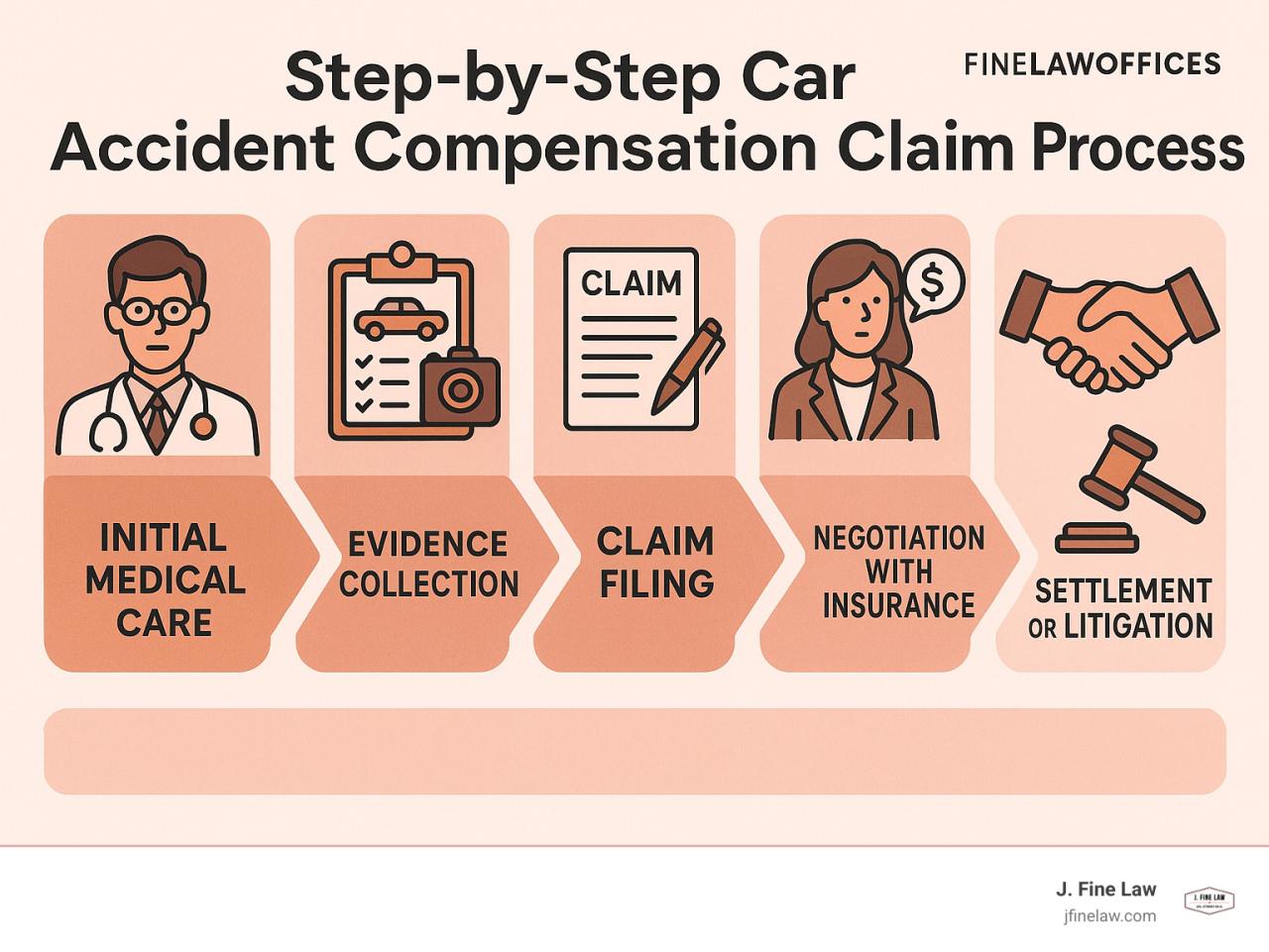 Car Accident Compensation Claim: 7 Powerful Steps to Win 2025 Car Accident Compensation Claim: 7 Powerful Steps to Win 2025