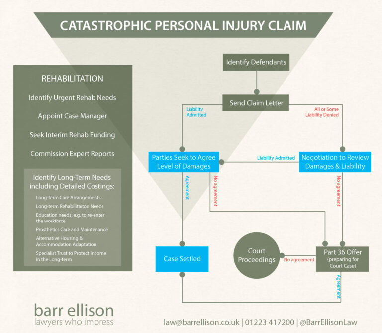 Personal injury compensation claim