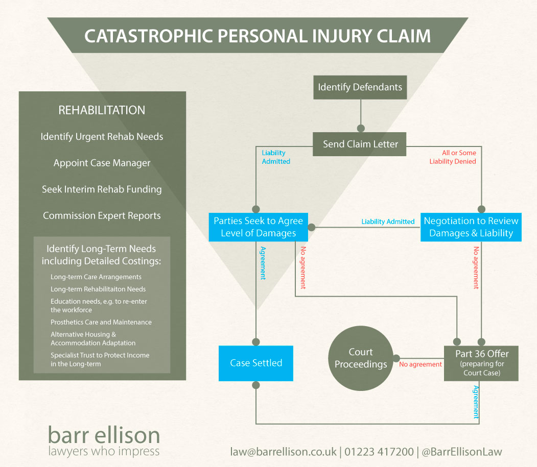 Personal injury compensation claim