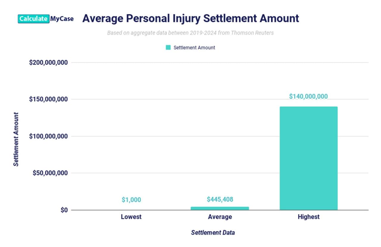 2025 Personal Injury Settlement: What's Your Case Worth? 2025 Personal Injury Settlement: What's Your Case Worth?