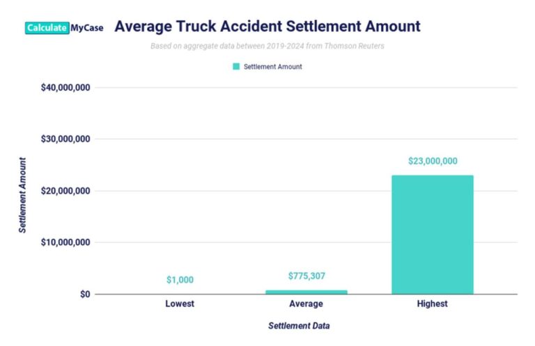 Truck Accident Settlement Calculator - Estimate Your Claim Value